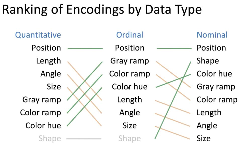 graphic depicting rankings of encodings by data type