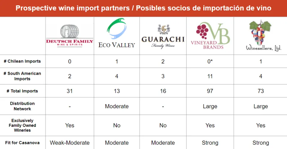 Importers, Hugo Casanova