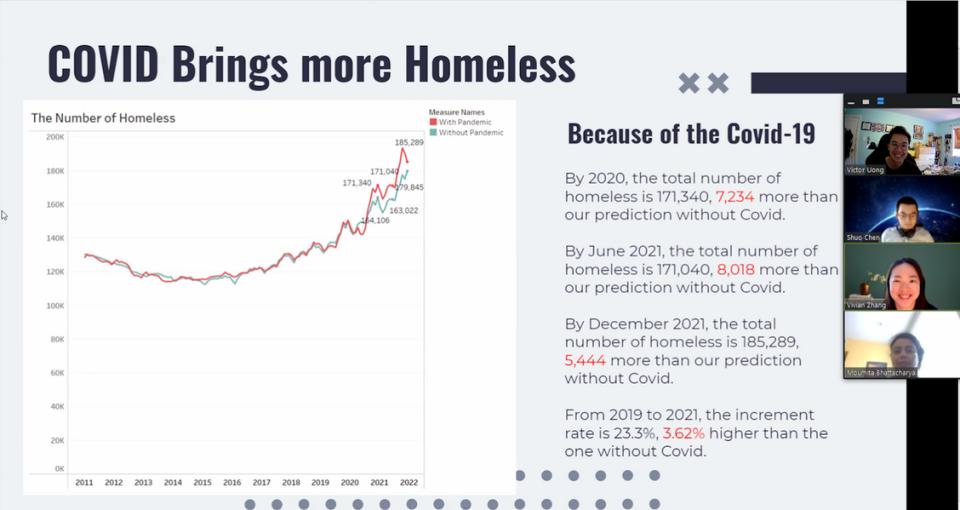 COVID Increased Homeless Count - presentation slide