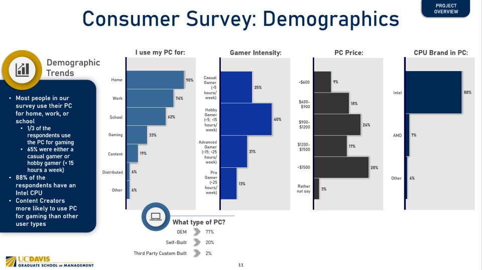 Consumer Survey Demographics for Intel