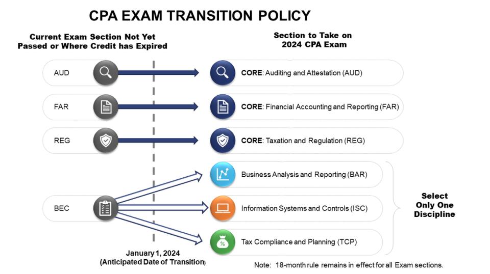 A graphic indicating upcoming changes to the CPA Exam in 2024