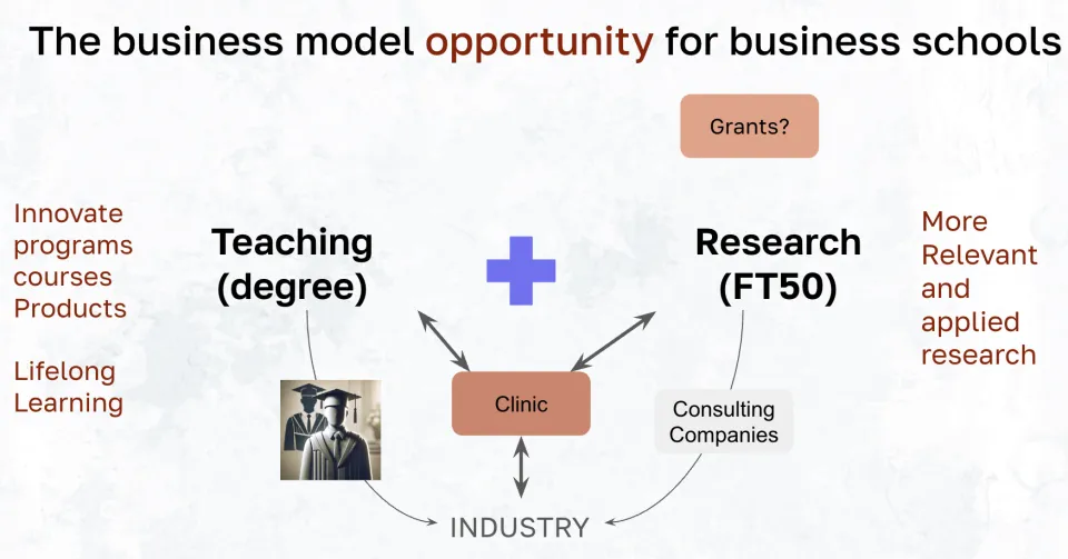 Graphic of Bhargava‘s new business model for business schools
