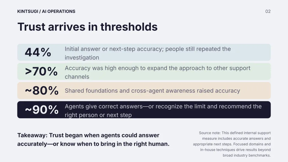 A slide titled “Trust arrives in thresholds” with four key accuracy percentages and notes about agent response accuracy and expansion of trust across channels.