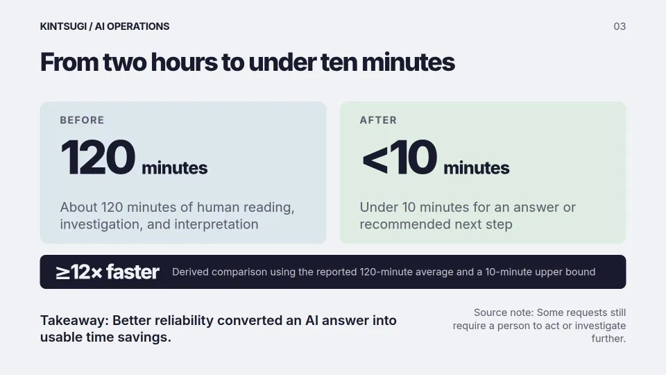 A comparison chart shows AI reducing task time from 120 minutes to under 10 minutes, with a takeaway on efficiency gains and a note about possible further investigation.