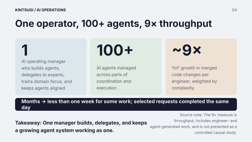 An infographic shows how one AI manager oversees 100+ agents for a 9× increase in engineering throughput, describing agent tasks and efficiency improvements.