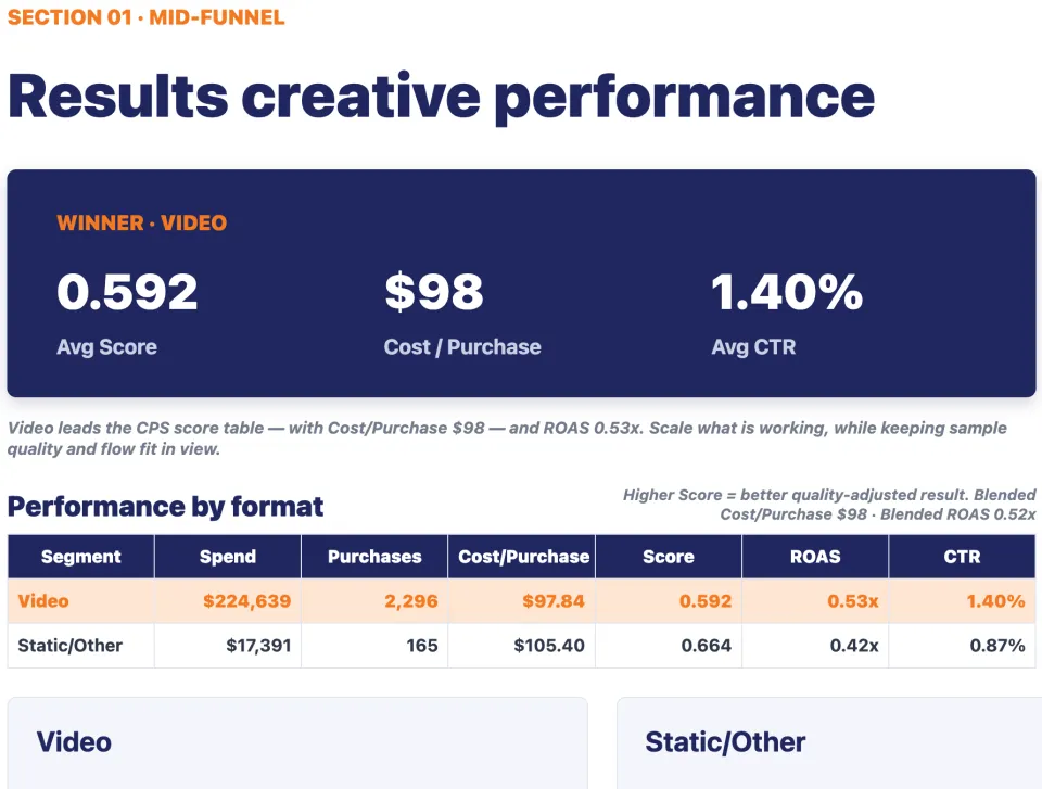 Table showing video as the winner with a 0.592 score, $98 cost per purchase, and 1.40% CTR; includes a comparison with static/other formats and their performance metrics.