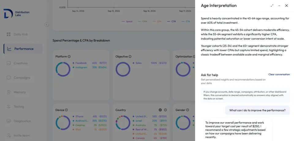 A dashboard shows ad performance metrics by platform, device, country, and age, with an Age Interpretation panel highlighting results for the 45–54 age group.