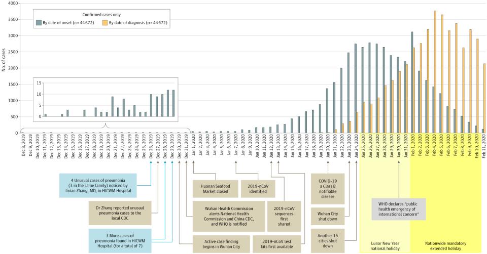 A graph charting the number of COVID-19 cases from 8 Dec 2019 to 11 Feb 2020