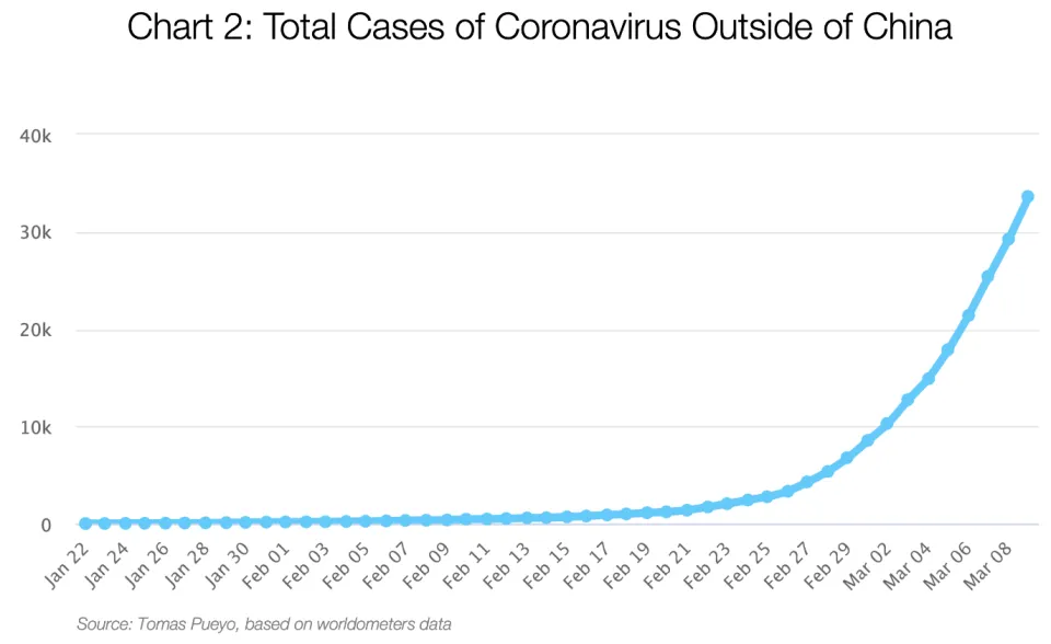 Graph charting total cases of coronavirus outside of china (22 Jan 2020 to 08 Mar 2020)