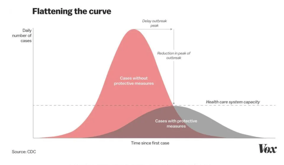 Graph illustrating "flattening the curve" using protective measures