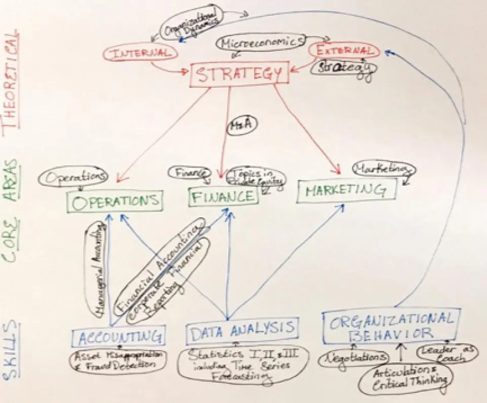 Handwritten flowchart illustrating the relationship between strategy, core areas (operations, finance, marketing), and related skills in accounting, data analysis, and organizational behavior.