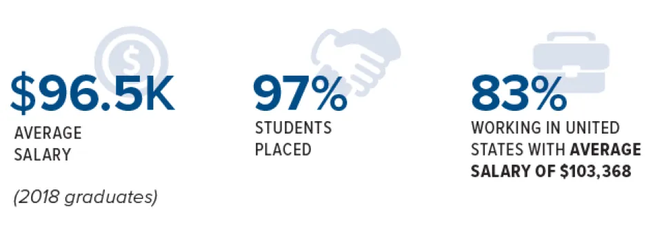 Infographic showing 2018 graduates: $96.5K average salary, 97% student placement rate, and 83% working in the U.S. with a $103,368 average salary.
