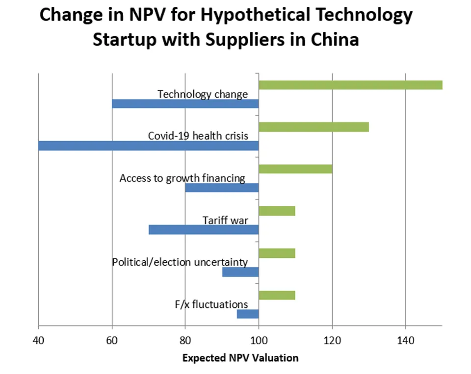 Bar chart showing expected NPV valuation changes for a tech startup with China suppliers, comparing positive (Technology change) and negative factors like Covid-19, tariffs, and F/X fluctuations.