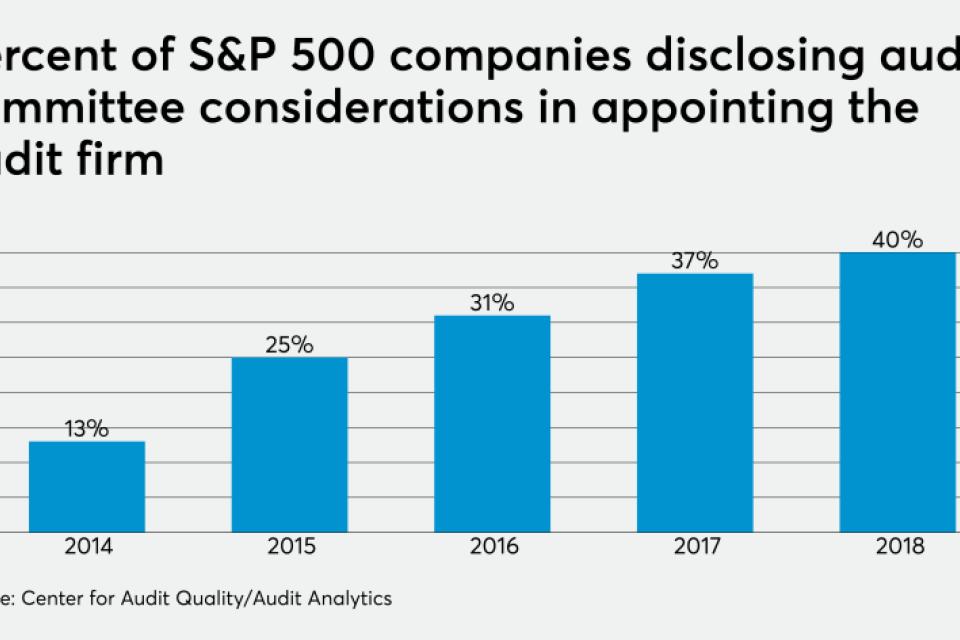 Graph of percentage of S&P 500 companies disclosing audit considerations 2014-2018